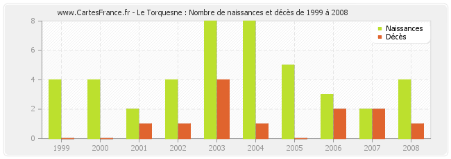 Le Torquesne : Nombre de naissances et décès de 1999 à 2008